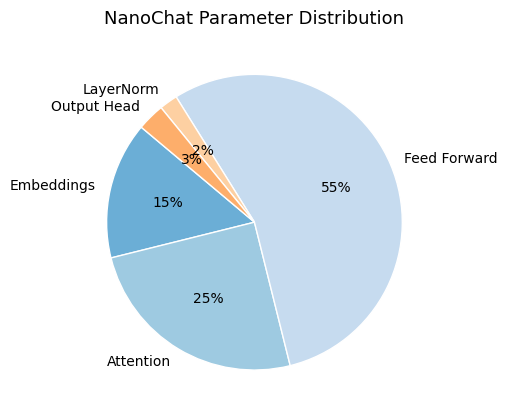 NanoChat Parameter Distribution