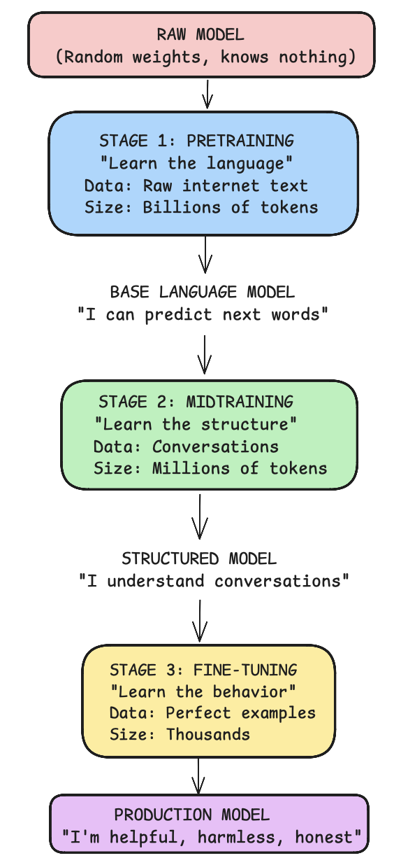 Three-Stage Training Pipeline